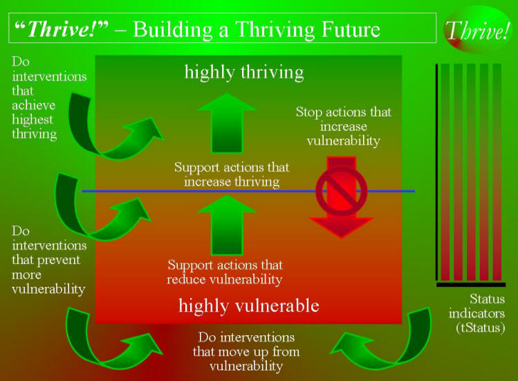 Thrive! - Building a Thriving Future