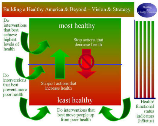 Building a Healthy America and World model graphic